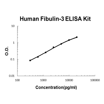 Human Fibulin-3/EFEMP1 PicoKine ELISA Kit