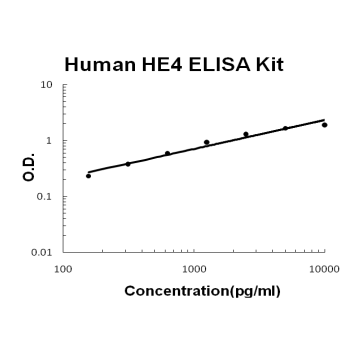 Human HE4 PicoKine ELISA Kit