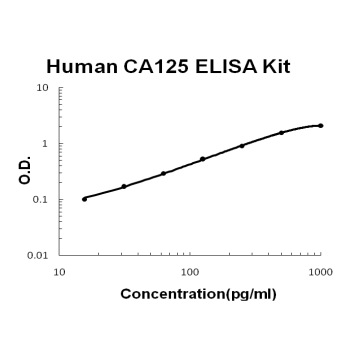 Human CA125/MUC16 PicoKine ELISA Kit