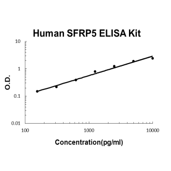 Human SFRP5 PicoKine ELISA Kit