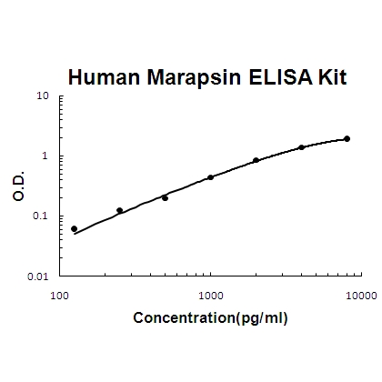 Human Marapsin/Pancresin PicoKine ELISA Kit