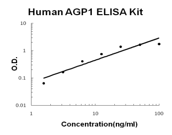 Human AGP1/alpha 1 acid glycoprotein PicoKine ELISA Kit