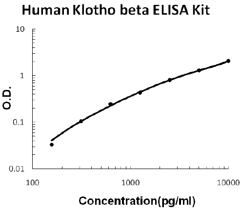 Human Klotho beta PicoKine ELISA Kit