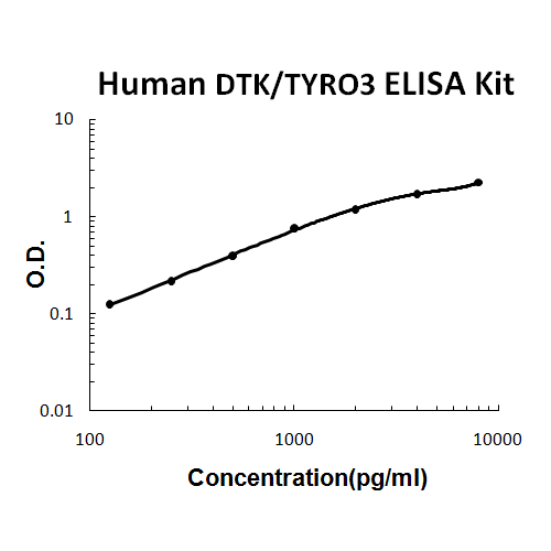 Human DTK/TYRO3 PicoKine ELISA Kit