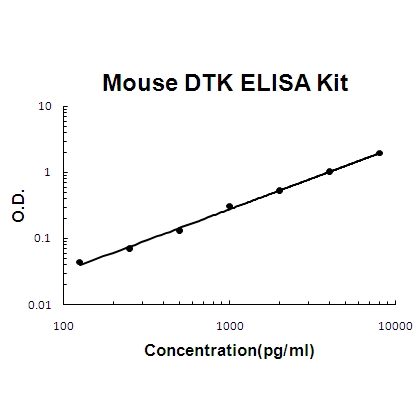 Mouse DTK/TYRO3 PicoKine ELISA Kit