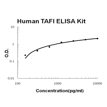 Human TAFI/CPB2 PicoKine ELISA Kit