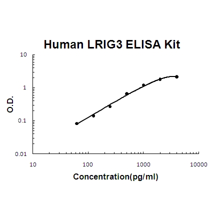 Human LRIG3 PicoKine ELISA Kit