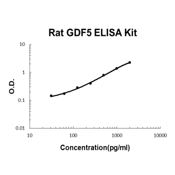 Rat GDF5 PicoKine ELISA Kit
