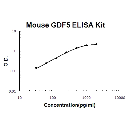 Mouse GDF5 PicoKine ELISA Kit