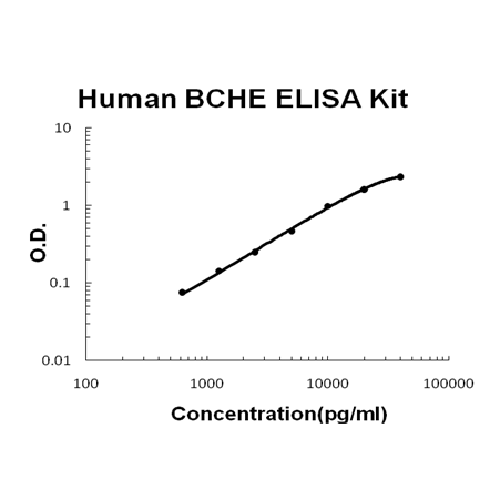Human BCHE PicoKine ELISA Kit
