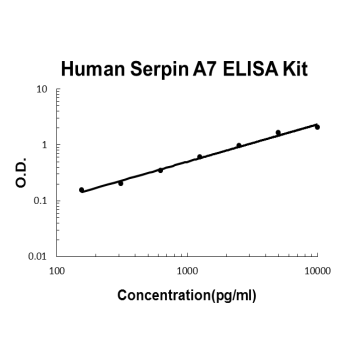 Human Serpin A7 PicoKine ELISA Kit