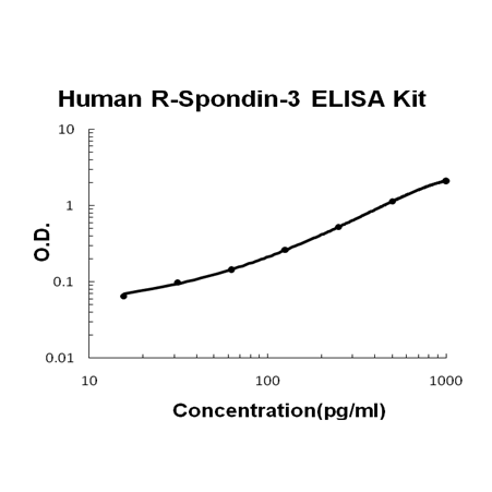 Human R-Spondin-3 PicoKine ELISA Kit