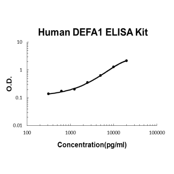 Human alpha-defensin/DEFA1 PicoKine ELISA Kit