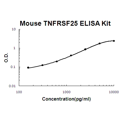 Mouse TNFRSF25/DR3 PicoKine ELISA Kit