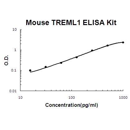 Mouse TREML1 PicoKine ELISA Kit