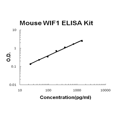 Mouse WIF1 PicoKine ELISA Kit