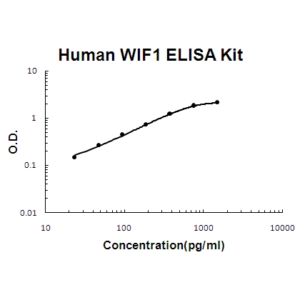 Human WIF1 PicoKine ELISA Kit