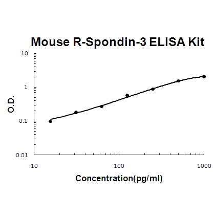 Mouse R-Spondin-3 PicoKine ELISA Kit