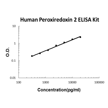 Human Peroxiredoxin 2 PicoKine ELISA Kit