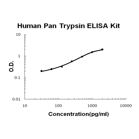 Human Pan Trypsin PicoKine ELISA Kit