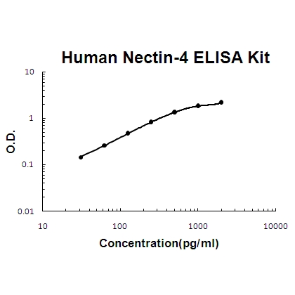 Human Nectin-4/PVRL4 PicoKine ELISA Kit