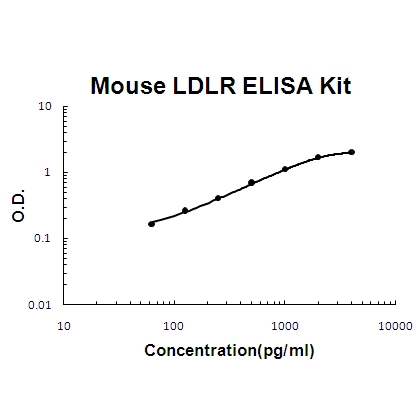 Mouse LDLR PicoKine ELISA Kit