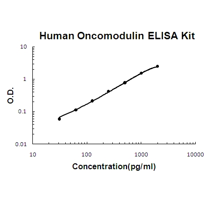 Human Oncomodulin PicoKine ELISA Kit