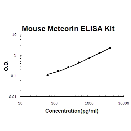 Mouse Meteorin/METRN PicoKine ELISA Kit