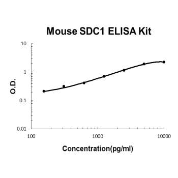 Mouse Syndecan-1/SDC1 PicoKine ELISA Kit