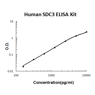 Human Syndecan-3/SDC3 PicoKine ELISA Kit