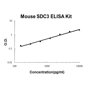 Mouse Syndecan-3/SDC3 PicoKine ELISA Kit