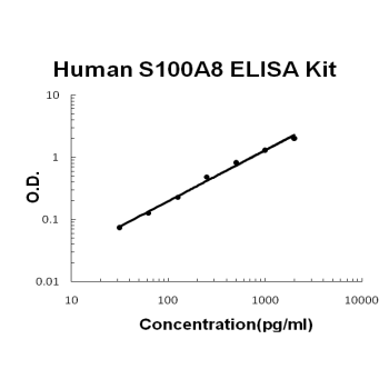 Human S100A8 PicoKine ELISA Kit