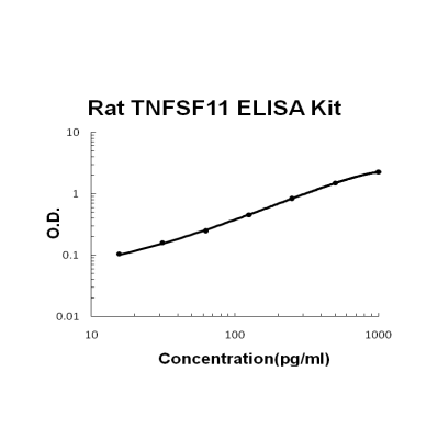 Rat TNFSF11/RANKL PicoKine ELISA Kit