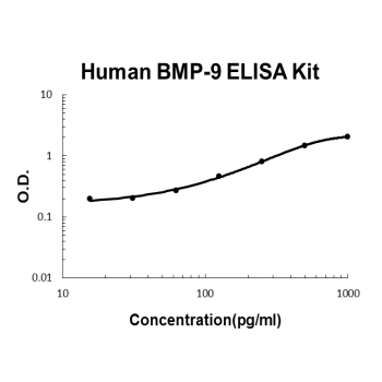 Human BMP-9 PicoKine ELISA Kit