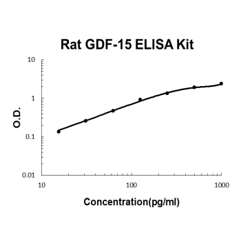 Rat GDF-15 PicoKine ELISA Kit