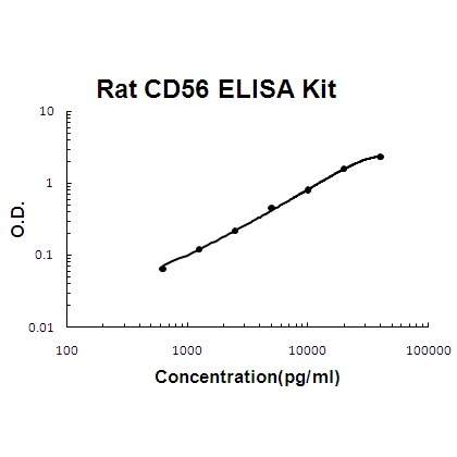 Rat NCAM1/CD56 PicoKine ELISA Kit