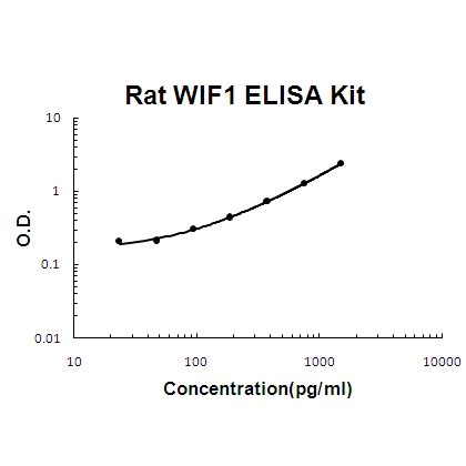 Rat WIF1 PicoKine ELISA Kit