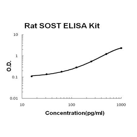 Rat Sclerostin/SOST PicoKine ELISA Kit