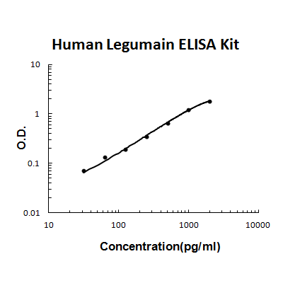 Human Legumain(total) PicoKine ELISA Kit