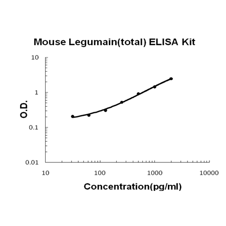 Mouse Legumain(total) PicoKine™ ELISA Kit