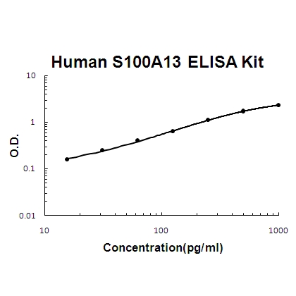 Human S100A13 PicoKine ELISA Kit