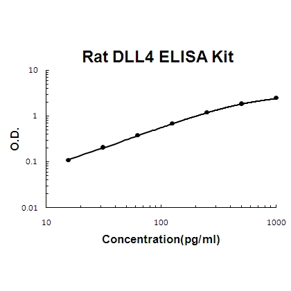 Rat DLL4 PicoKine ELISA Kit
