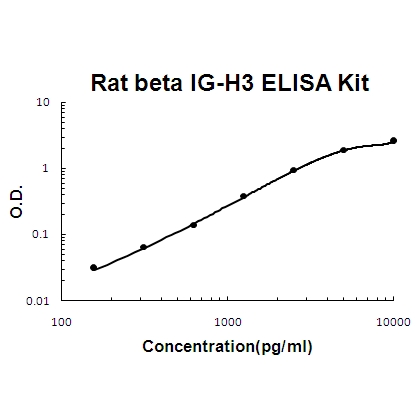Rat beta IG-H3/TGFBI PicoKine ELISA Kit