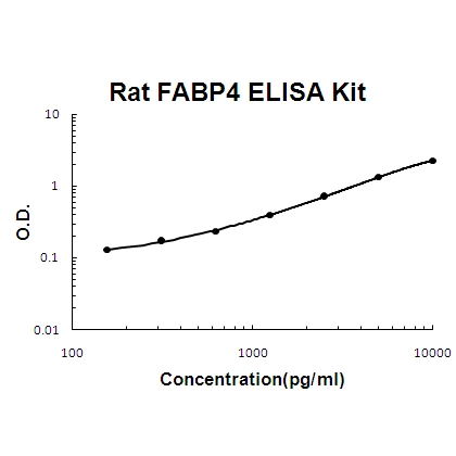 Rat FABP4 PicoKine ELISA Kit