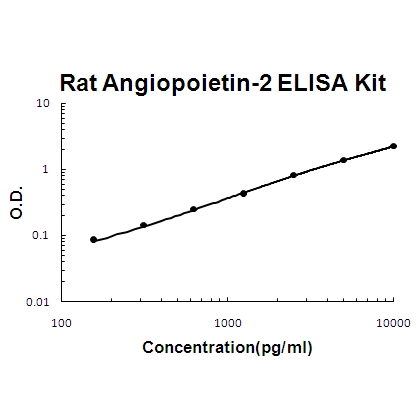 Rat Angiopoietin-2 PicoKine ELISA Kit