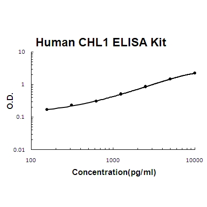 Human CHL1/L1CAM-2 PicoKine ELISA Kit