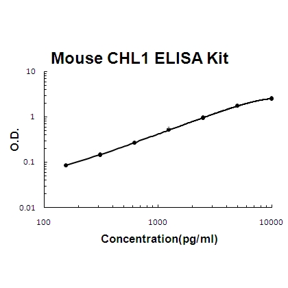 Mouse CHL1/L1CAM-2 PicoKine ELISA Kit