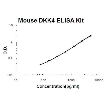 Mouse DKK4 PicoKine ELISA Kit