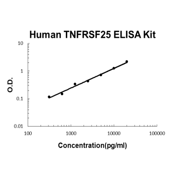 Human TNFRSF25/DR3 PicoKine ELISA Kit