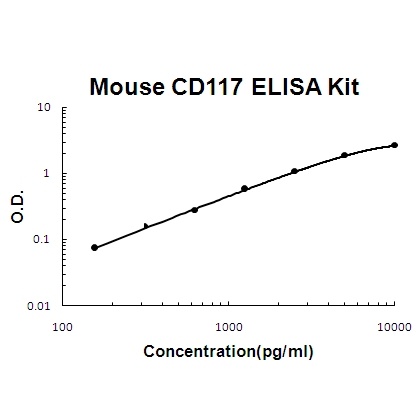 Mouse CD117/c-kit PicoKine ELISA Kit